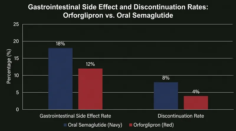 The higher efficacy of orforglipron was accompanied by a higher rate of gastrointestinal side effects and trial discontinuations.
