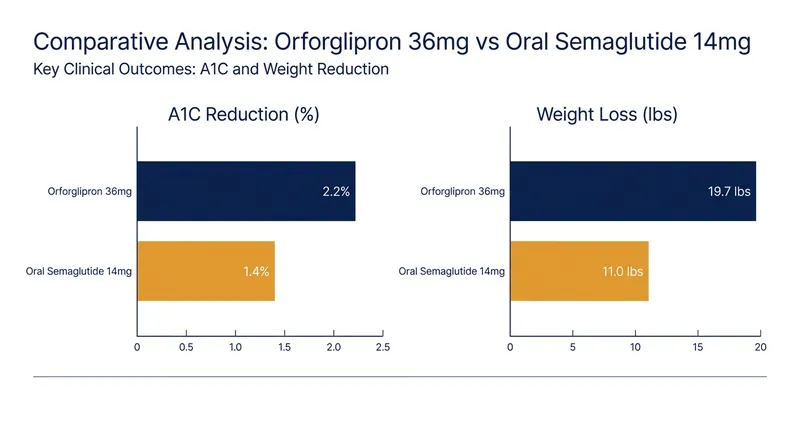 In the ACHIEVE-3 trial, orforglipron demonstrated superior reductions in both blood sugar and body weight over 52 weeks.