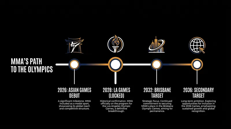 The earliest realistic target for MMA's Olympic debut is the 2032 Summer Games in Brisbane.