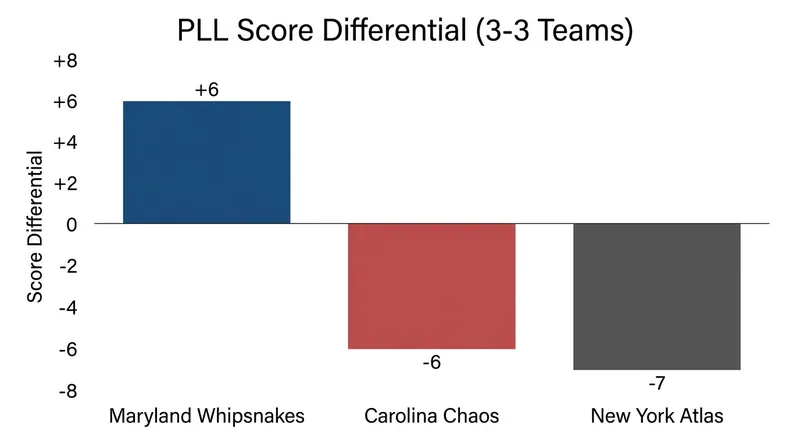 Score differential serves as the primary tiebreaker in the tightly contested PLL standings.