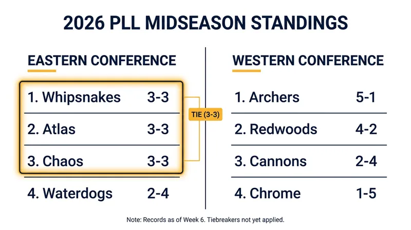 The 2026 PLL standings feature a tight race in the middle of the pack.