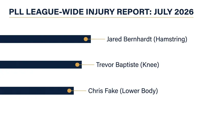 Mid-season attrition has hit the Premier Lacrosse League hard, with multiple star players sidelined across different franchises.