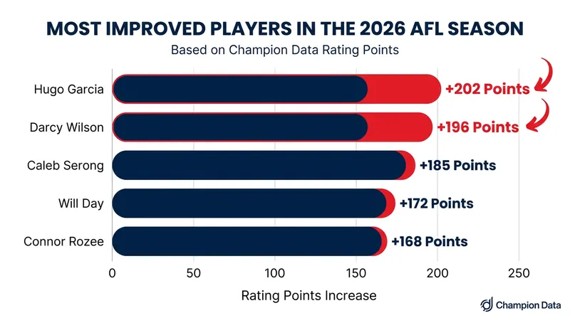 Champion Data metrics highlight the rapid development of St Kilda's youth.
