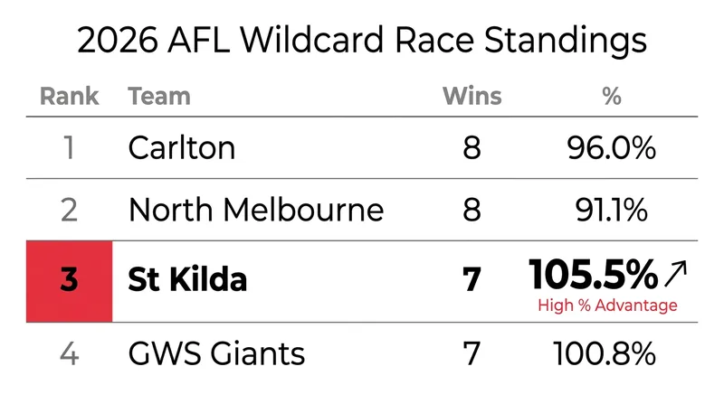St Kilda's superior percentage acts as a virtual extra win in the tight race for the 10th spot.