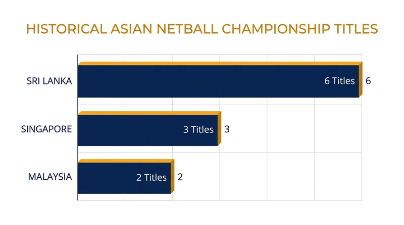 Sri Lanka has historically dominated the Asian Netball Championship, though Singapore claimed the most recent crown.