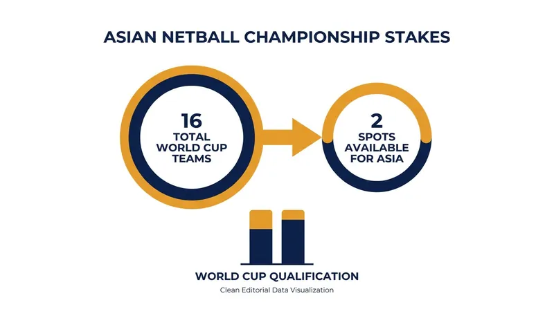 The top two finishers in Hong Kong will secure direct qualification to the 2027 Netball World Cup.