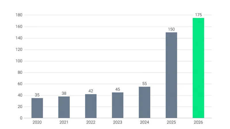 Corporate sponsors are executing record volumes of pension risk transfers to lock in their funded status.