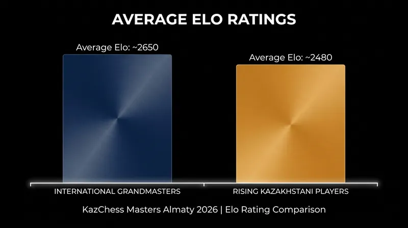 The tournament deliberately pits 2600-rated international veterans against rising local talents.