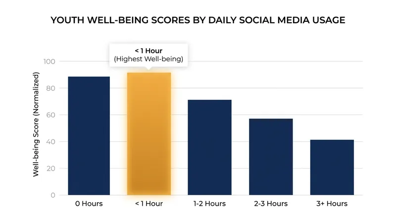 The 'Goldilocks Zone': Under one hour of daily use correlates with the highest levels of youth happiness.
