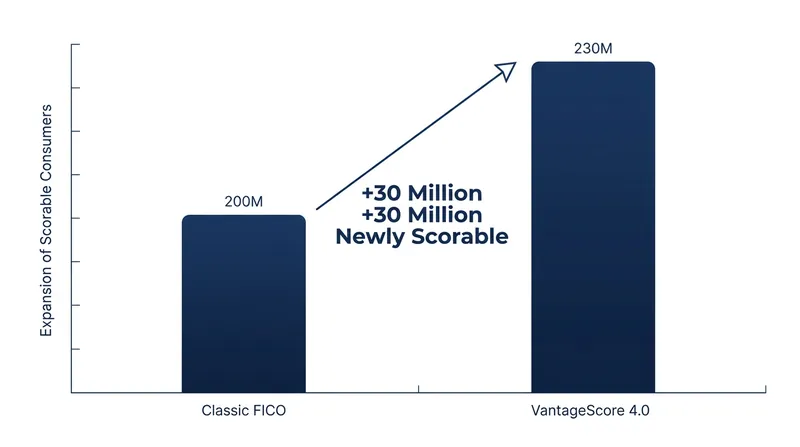 VantageScore 4.0 incorporates alternative data, bringing millions of consumers into the scorable credit ecosystem.