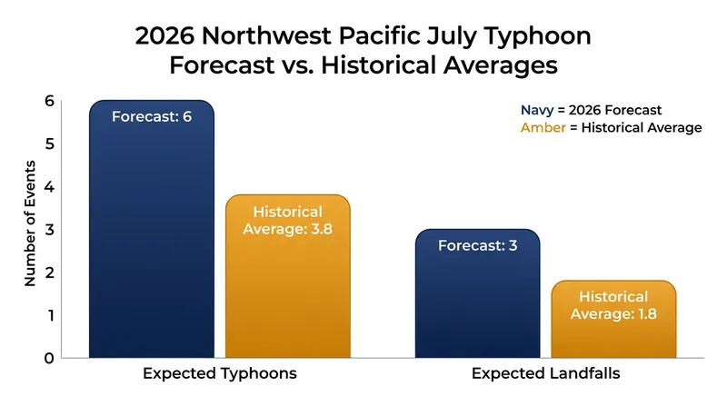 Climate volatility and El Niño are driving an unusually active 2026 typhoon season.