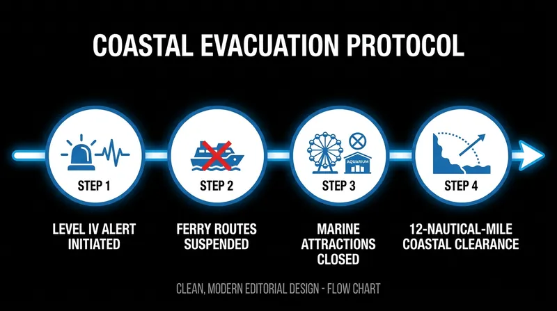 The algorithmic steps of a modern coastal evacuation protocol.