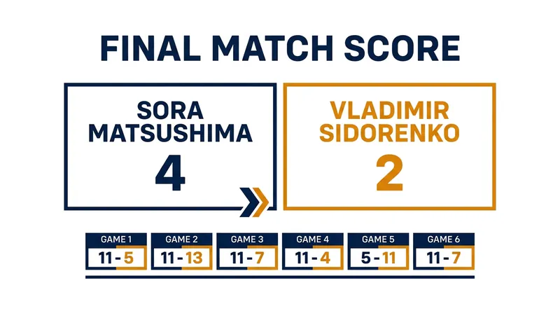 Match summary: Matsushima secured the title in six hard-fought games.