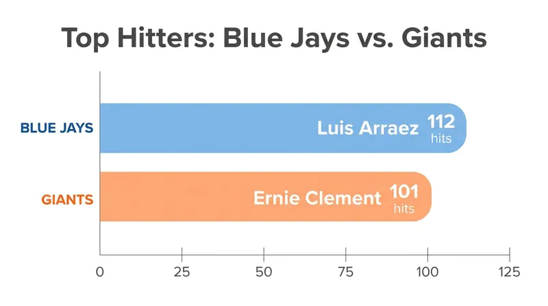 Luis Arraez and Ernie Clement lead their respective clubs in hits this season.