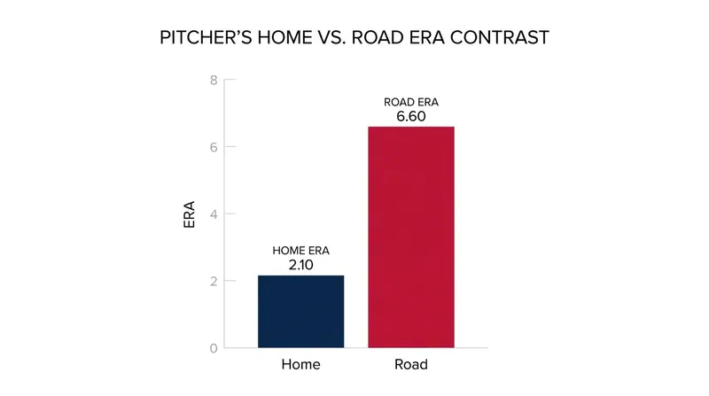 Colin Rea's severe home-road splits could be the deciding factor in Wednesday's matchup.