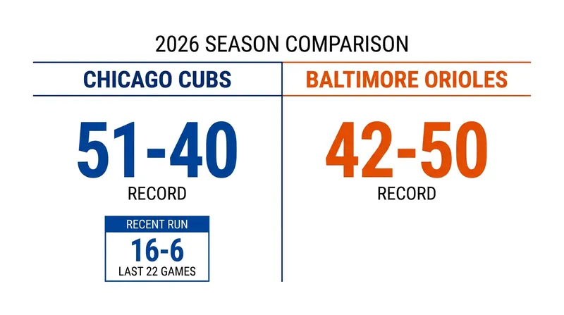A tale of two seasons: The Cubs surge while the Orioles slide.
