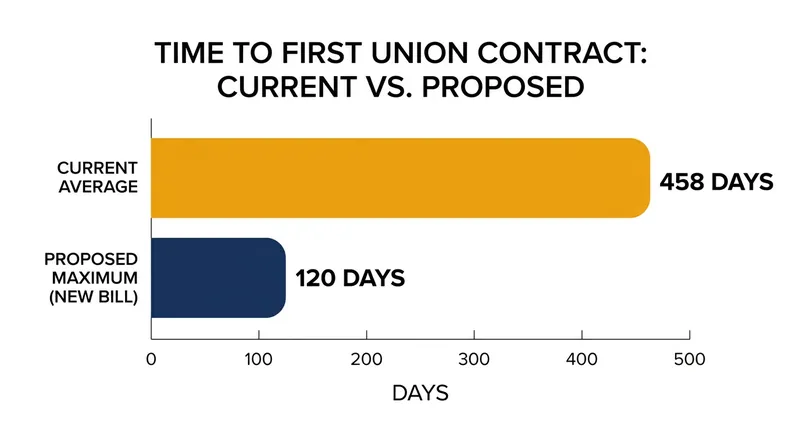 The legislation aims to drastically cut the time it takes to secure a first contract.