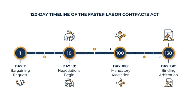The proposed 120-day timeline from initial bargaining request to binding arbitration.