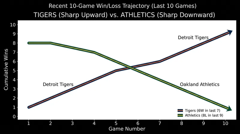 Despite identical 41-50 records, the two clubs are heading in opposite directions.
