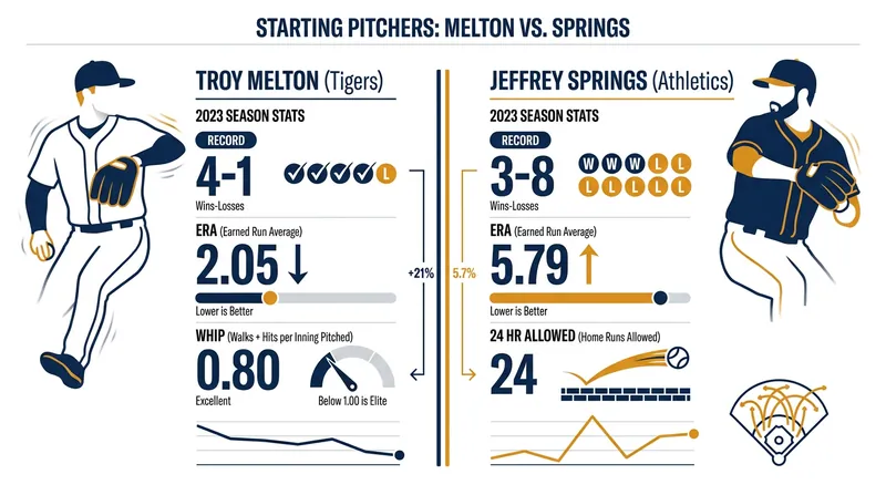 A tale of two seasons for Wednesday's starting pitchers.