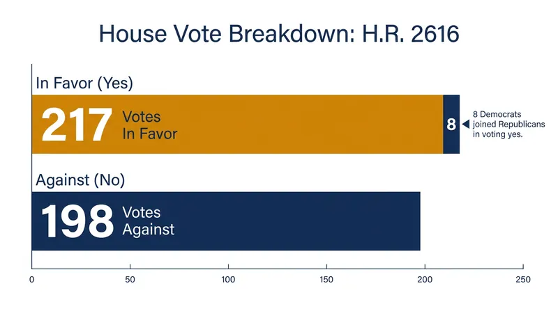 The bill passed the House with a 217-198 margin, including support from eight Democrats.