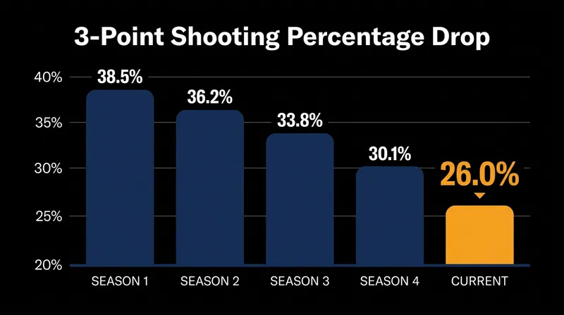 The Atlanta Dream's perimeter shooting has fallen to 26.0% during their recent five-game slide.