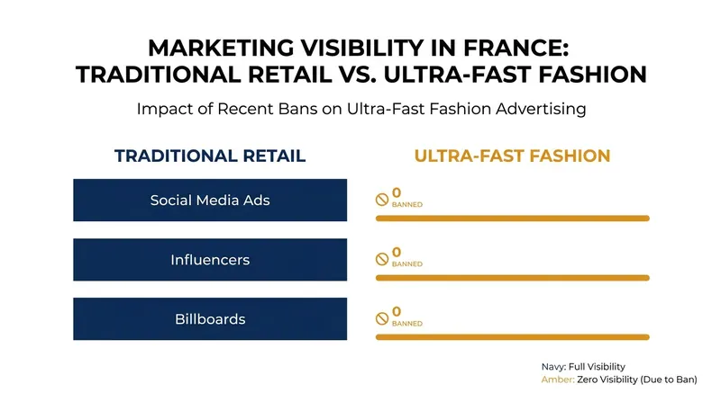Ultra-fast fashion platforms face a total blackout on advertising and influencer marketing in France.