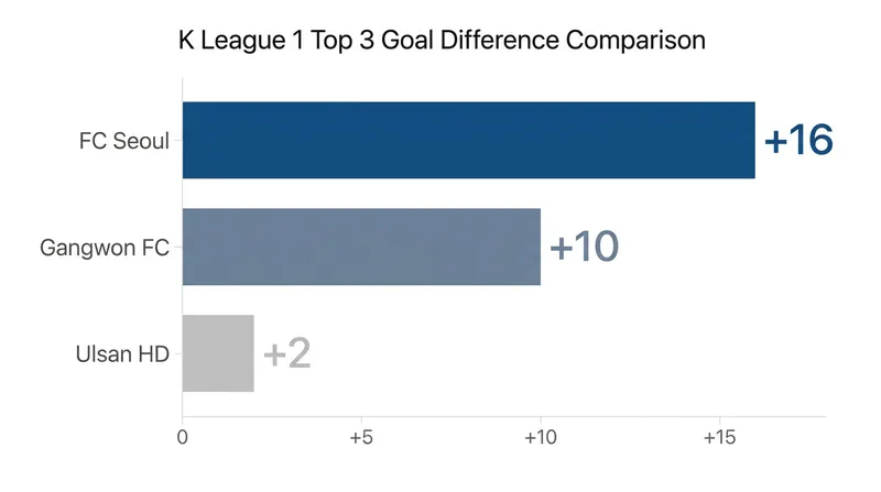 FC Seoul's dominant goal difference highlights their superiority at both ends of the pitch.