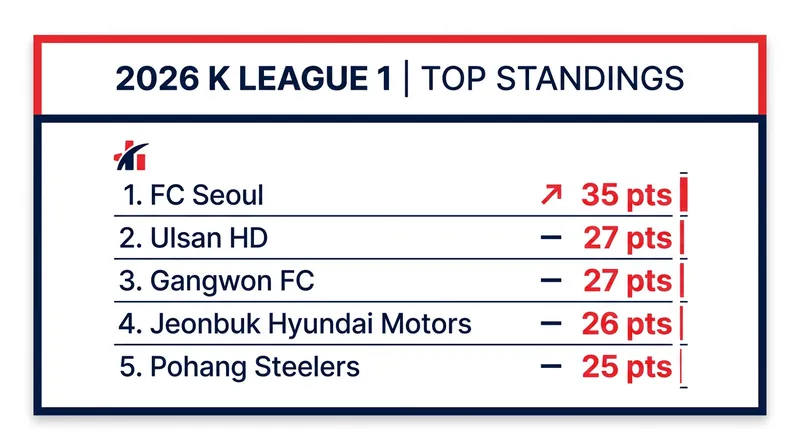 FC Seoul has opened up a commanding eight-point lead over the chasing pack.