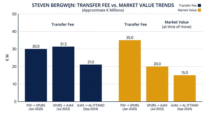 Bergwijn remains one of the Saudi Pro League's most valuable attacking assets.