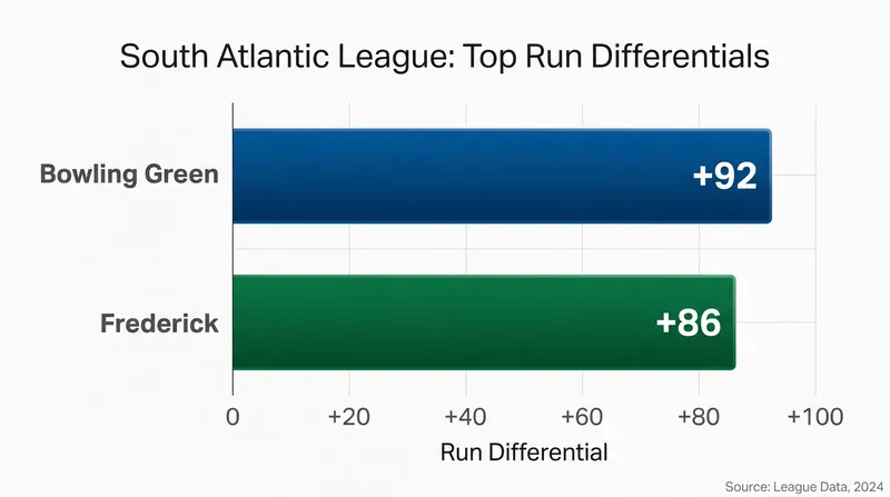 Run differential remains a strong indicator of team dominance in the High-A circuit.
