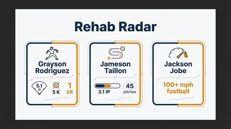 Key statistics from the latest wave of minor-league rehab assignments.
