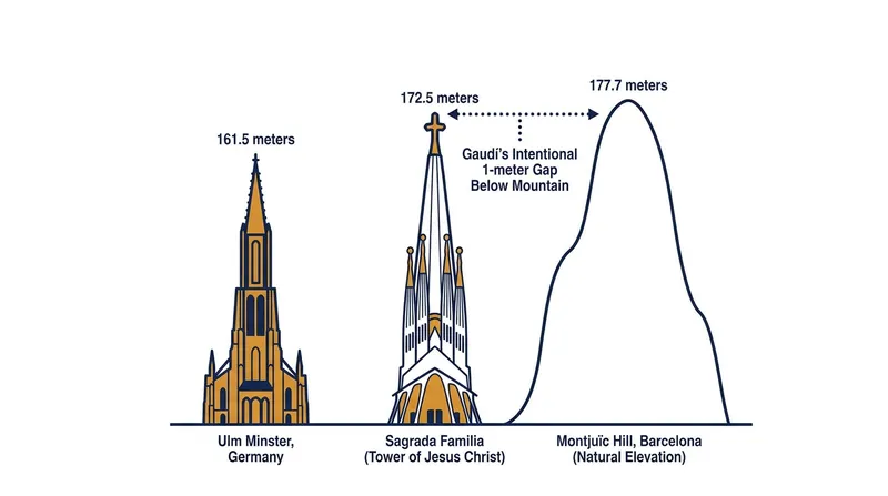 The Sagrada Familia is now the tallest church in the world, intentionally designed to sit just below the height of Montjuïc hill.
