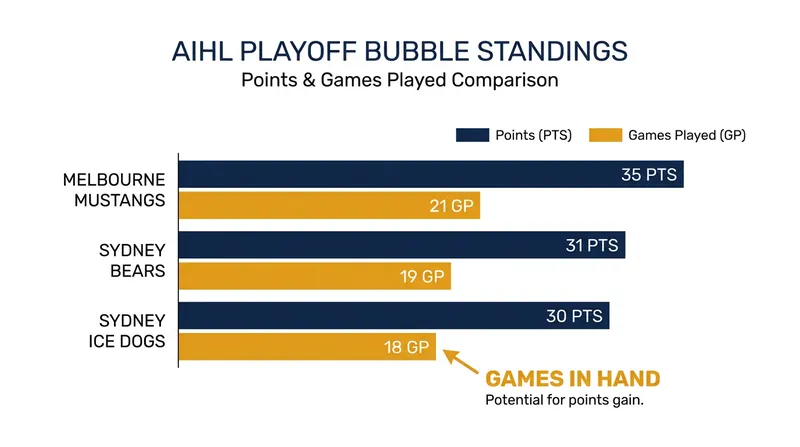 The Sydney Ice Dogs trail the top four but hold a significant advantage in games played.