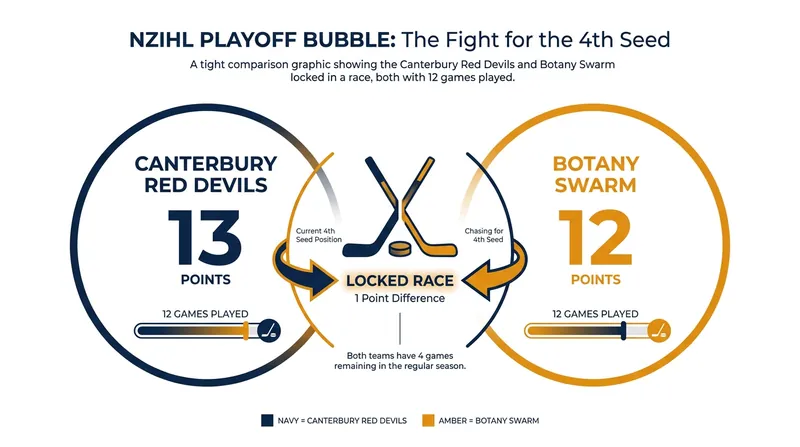 The Canterbury Red Devils and Botany Swarm are separated by a single point in the race for the NZIHL postseason.