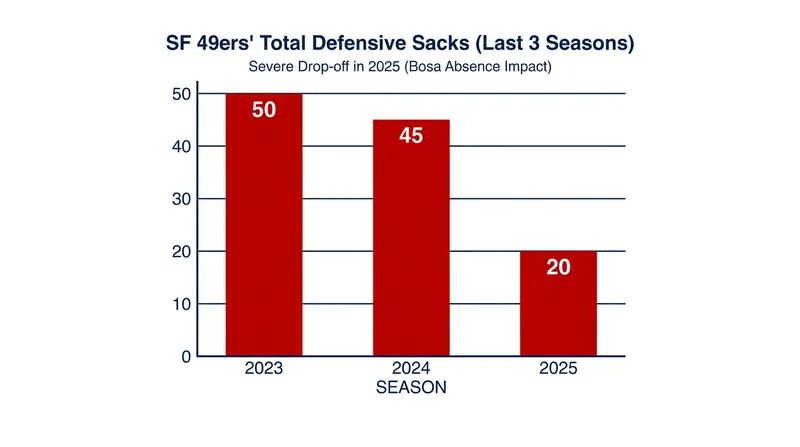 The 49ers' pass rush plummeted without Bosa, finishing the 2025 season with an NFL-low 20 sacks.