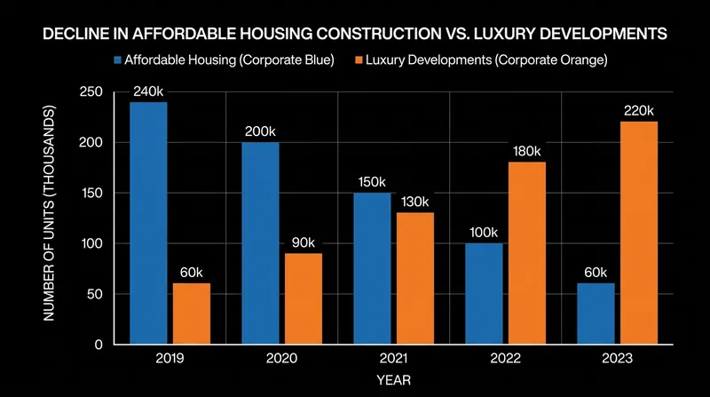 Private developers have increasingly shifted away from affordable housing in favor of high-yield luxury units.
