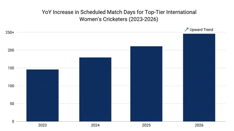 The volume of white-ball and red-ball cricket has surged, prompting calls for larger squad sizes to manage workloads.