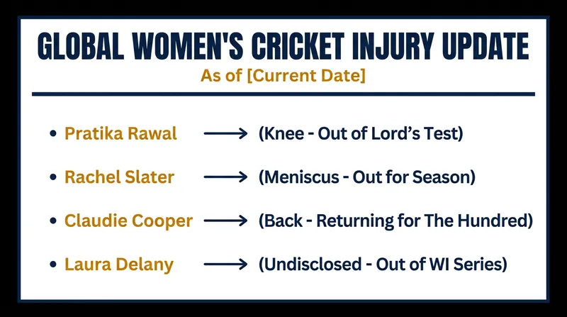 Key injury updates and return timelines across international and domestic women's cricket.