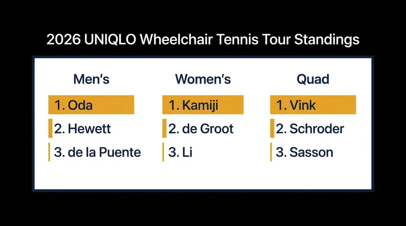 Mid-season standings across the Men's, Women's, and Quad divisions.
