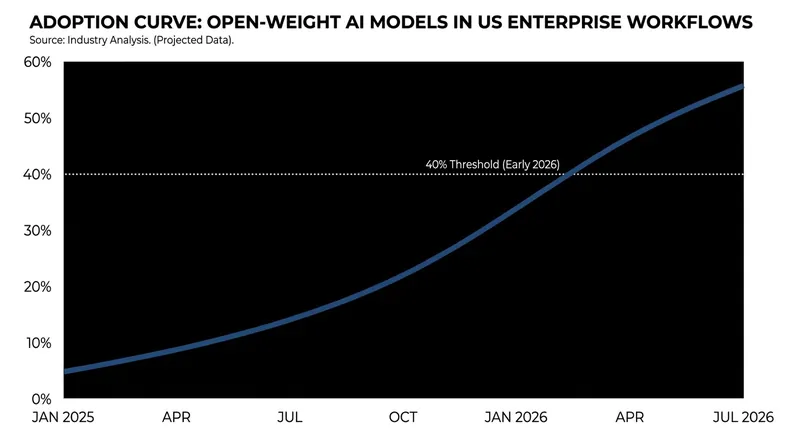 Enterprise adoption of open-weight models has surged as companies seek to reduce their monthly AI inference bills.