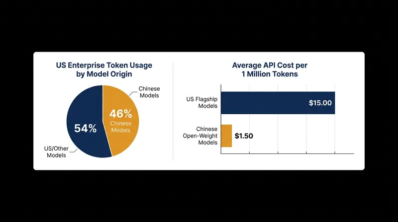 The cost disparity between flagship US models and open-weight alternatives has driven massive enterprise adoption.