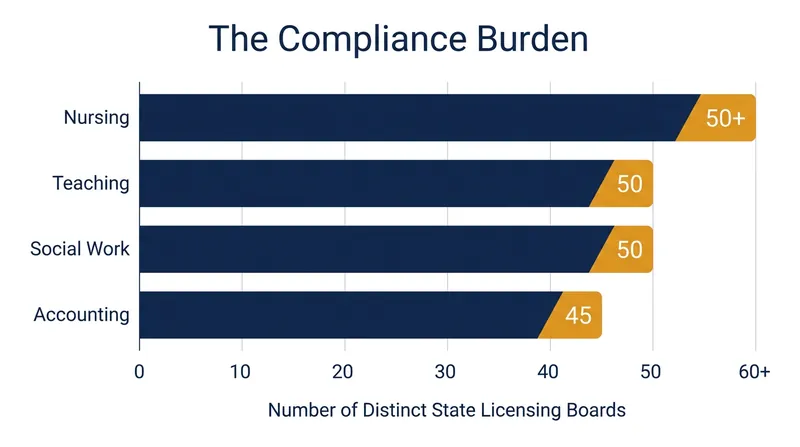 Universities must now track the shifting requirements of 50 different state boards for every professional program they offer.