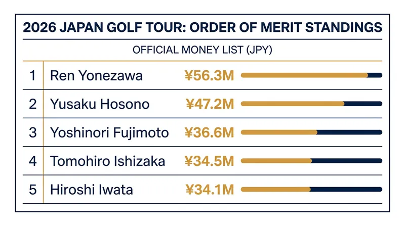 The top five earners on the JGTO money list as of July 2026.