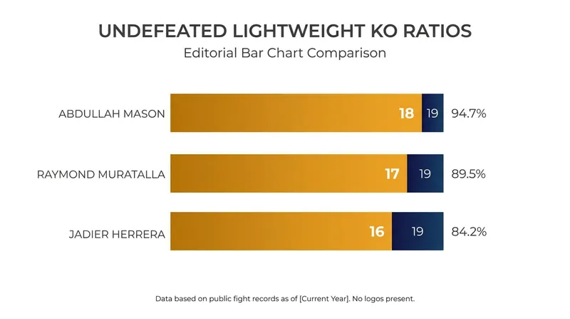 Knockout power among the top undefeated lightweight titleholders.