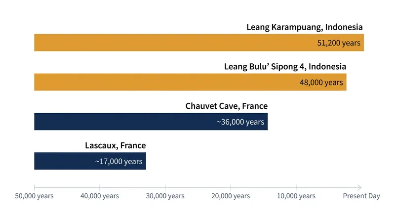 The application of new dating techniques in Southeast Asia has pushed the timeline of figurative art tens of thousands of years past famous European sites.