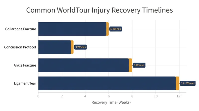 Modern rehabilitation protocols focus on maintaining cardiovascular fitness while structural injuries heal.