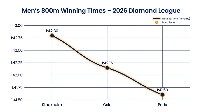 Winning times in the men's 800m have consistently dropped as the rivalry intensifies.