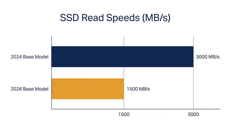 The shift to single-NAND storage chips has effectively halved data transfer speeds in several entry-level laptops.