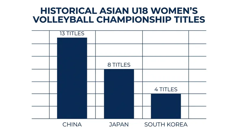 China has historically dominated the U18 Asian Championship, while South Korea seeks its first title since 1999.